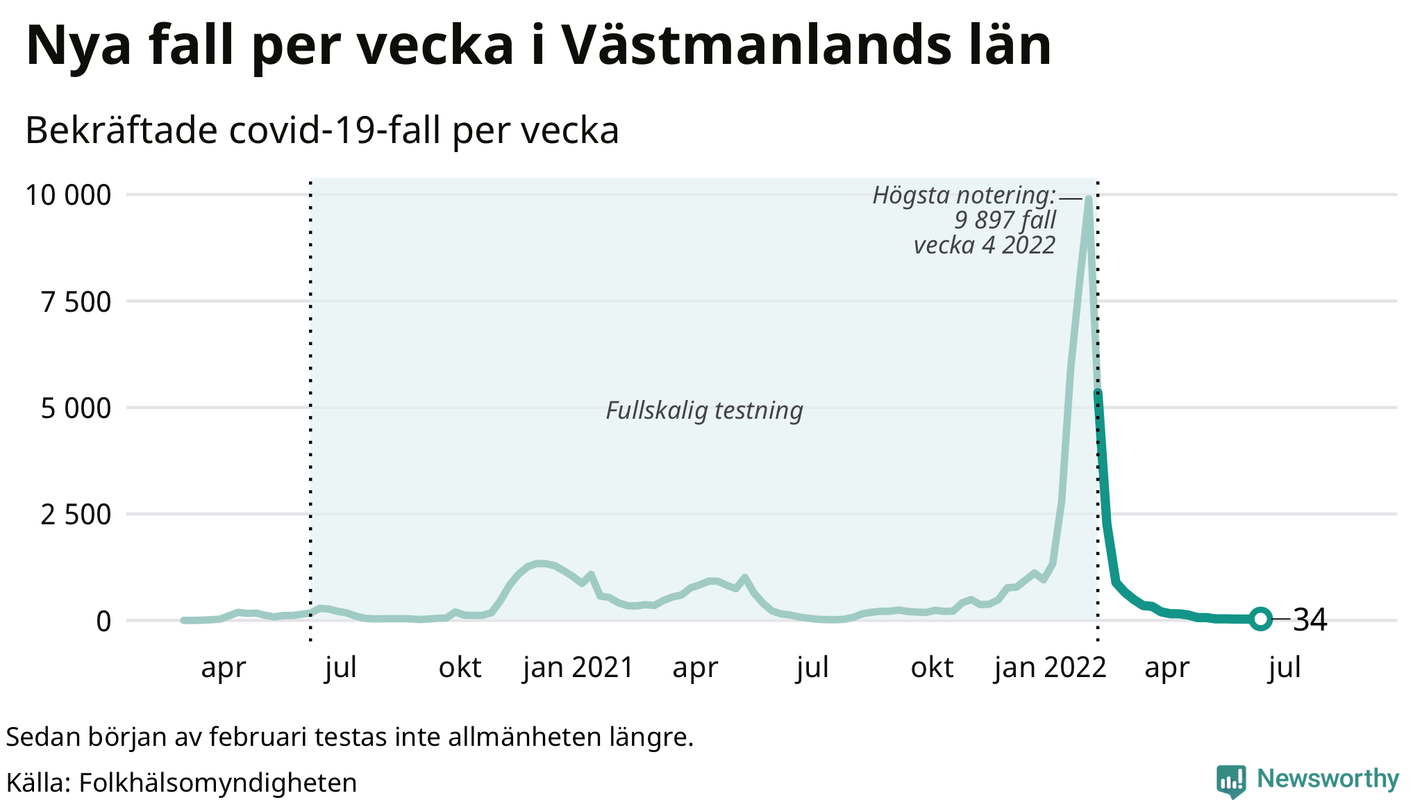 Antal nya bekräftade fall i regionen